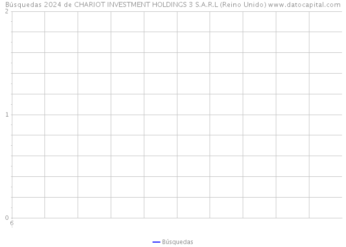 Búsquedas 2024 de CHARIOT INVESTMENT HOLDINGS 3 S.A.R.L (Reino Unido) 