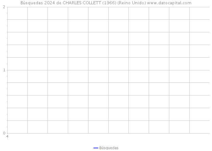 Búsquedas 2024 de CHARLES COLLETT (1966) (Reino Unido) 