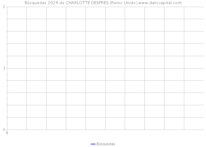 Búsquedas 2024 de CHARLOTTE DESPRES (Reino Unido) 