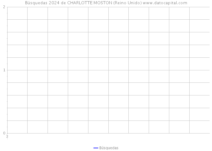 Búsquedas 2024 de CHARLOTTE MOSTON (Reino Unido) 