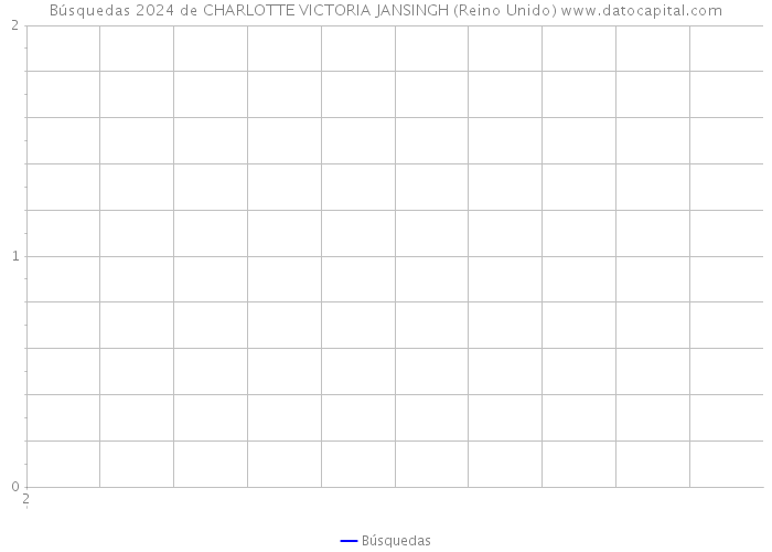 Búsquedas 2024 de CHARLOTTE VICTORIA JANSINGH (Reino Unido) 
