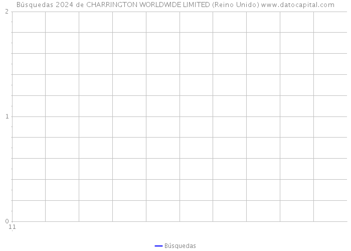 Búsquedas 2024 de CHARRINGTON WORLDWIDE LIMITED (Reino Unido) 