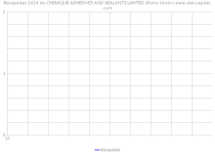 Búsquedas 2024 de CHEMIQUE ADHESIVES AND SEALANTS LIMITED (Reino Unido) 