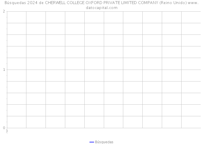 Búsquedas 2024 de CHERWELL COLLEGE OXFORD PRIVATE LIMITED COMPANY (Reino Unido) 