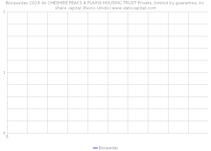 Búsquedas 2024 de CHESHIRE PEAKS & PLAINS HOUSING TRUST Private, limited by guarantee, no share capital (Reino Unido) 