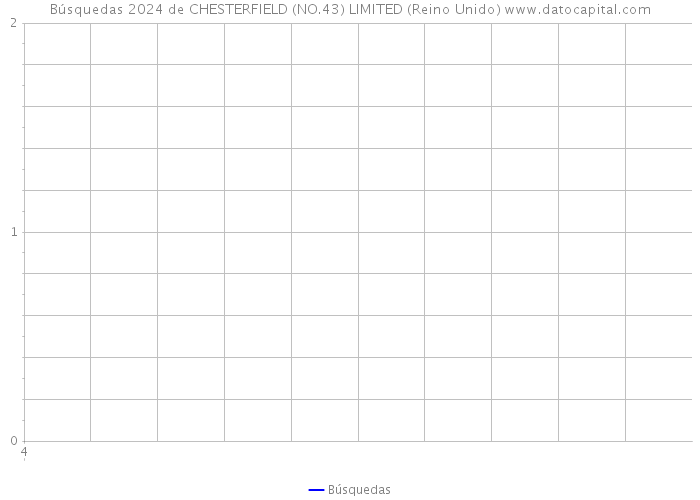 Búsquedas 2024 de CHESTERFIELD (NO.43) LIMITED (Reino Unido) 