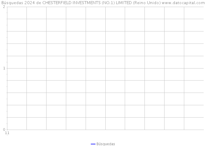 Búsquedas 2024 de CHESTERFIELD INVESTMENTS (NO.1) LIMITED (Reino Unido) 