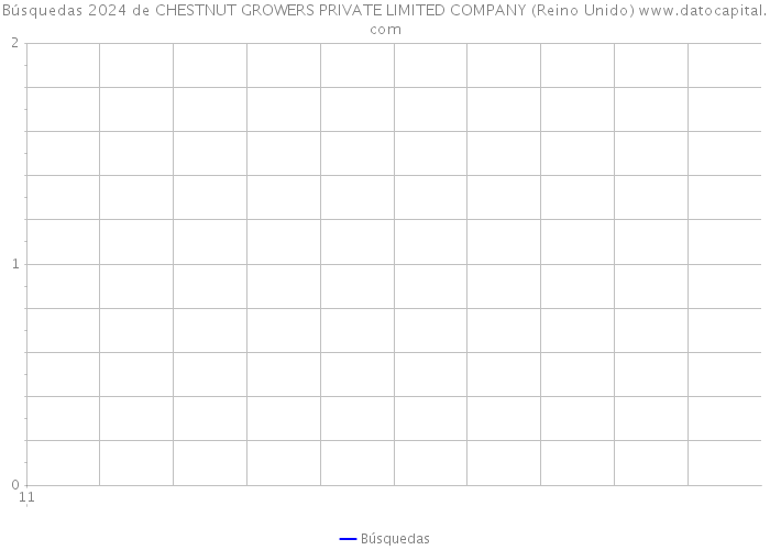 Búsquedas 2024 de CHESTNUT GROWERS PRIVATE LIMITED COMPANY (Reino Unido) 