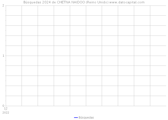 Búsquedas 2024 de CHETNA NAIDOO (Reino Unido) 