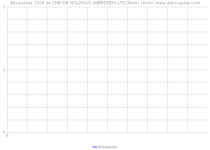 Búsquedas 2024 de CHEYNE HOLDINGS (ABERDEEN) LTD (Reino Unido) 