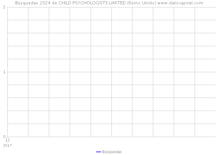 Búsquedas 2024 de CHILD PSYCHOLOGISTS LIMITED (Reino Unido) 