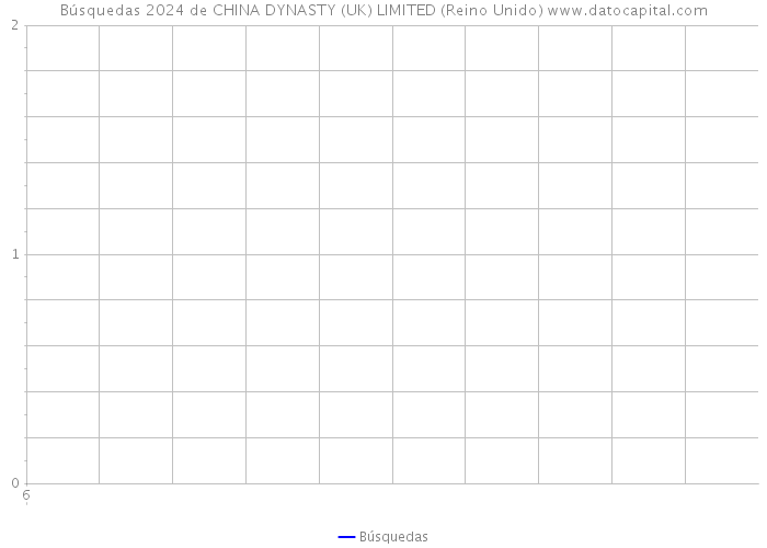 Búsquedas 2024 de CHINA DYNASTY (UK) LIMITED (Reino Unido) 