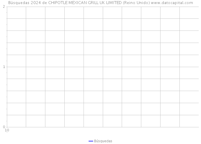 Búsquedas 2024 de CHIPOTLE MEXICAN GRILL UK LIMITED (Reino Unido) 