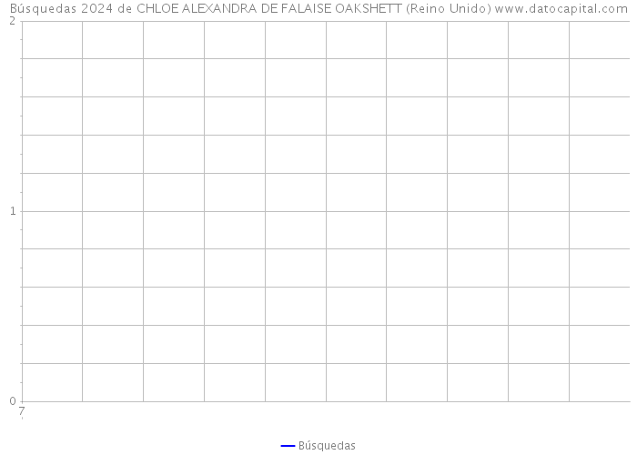 Búsquedas 2024 de CHLOE ALEXANDRA DE FALAISE OAKSHETT (Reino Unido) 