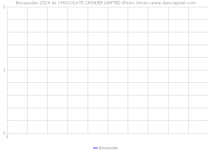 Búsquedas 2024 de CHOCOLATE GRINDER LIMITED (Reino Unido) 