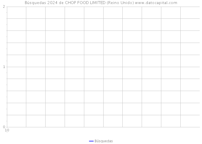 Búsquedas 2024 de CHOP FOOD LIMITED (Reino Unido) 