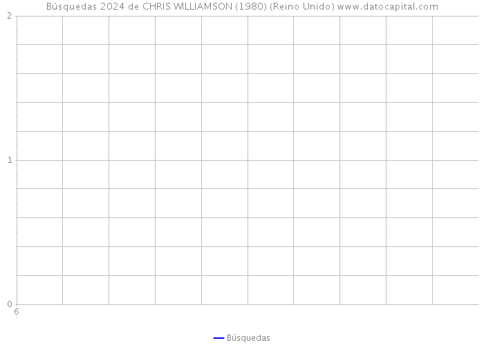 Búsquedas 2024 de CHRIS WILLIAMSON (1980) (Reino Unido) 