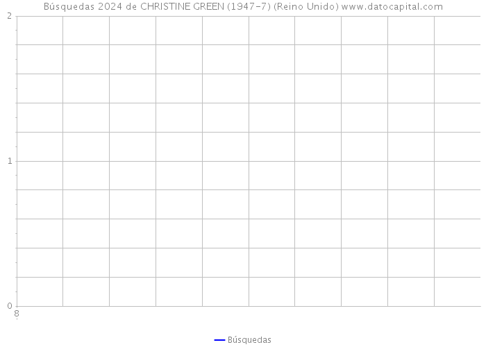 Búsquedas 2024 de CHRISTINE GREEN (1947-7) (Reino Unido) 