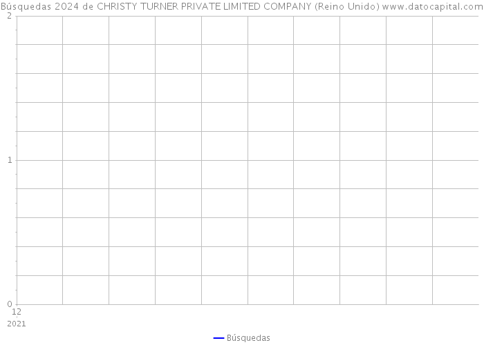 Búsquedas 2024 de CHRISTY TURNER PRIVATE LIMITED COMPANY (Reino Unido) 