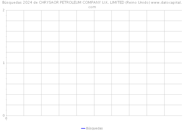 Búsquedas 2024 de CHRYSAOR PETROLEUM COMPANY U.K. LIMITED (Reino Unido) 