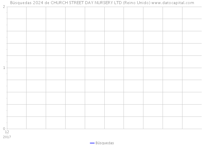 Búsquedas 2024 de CHURCH STREET DAY NURSERY LTD (Reino Unido) 