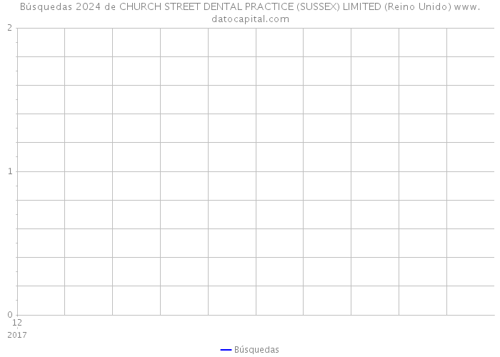 Búsquedas 2024 de CHURCH STREET DENTAL PRACTICE (SUSSEX) LIMITED (Reino Unido) 