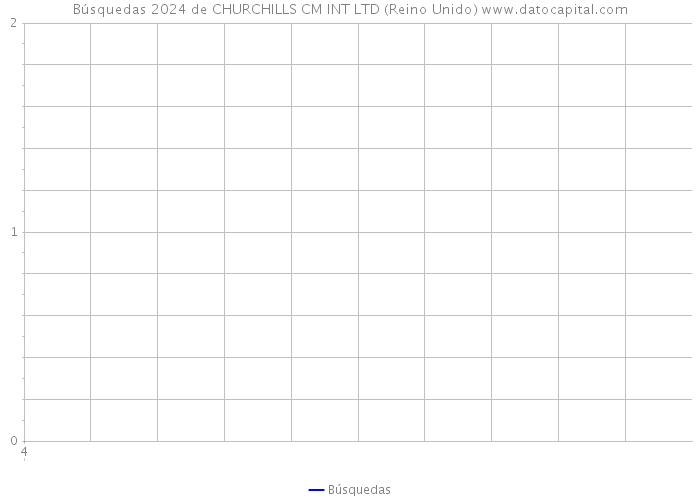 Búsquedas 2024 de CHURCHILLS CM INT LTD (Reino Unido) 