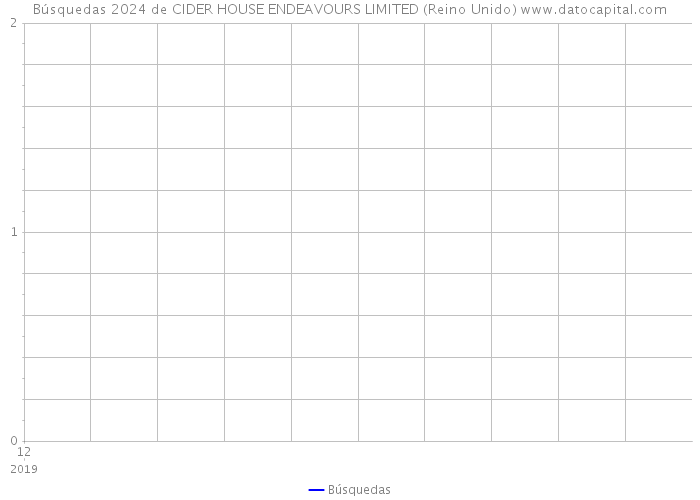 Búsquedas 2024 de CIDER HOUSE ENDEAVOURS LIMITED (Reino Unido) 