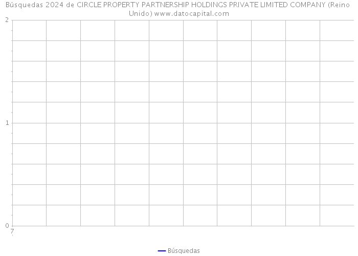 Búsquedas 2024 de CIRCLE PROPERTY PARTNERSHIP HOLDINGS PRIVATE LIMITED COMPANY (Reino Unido) 