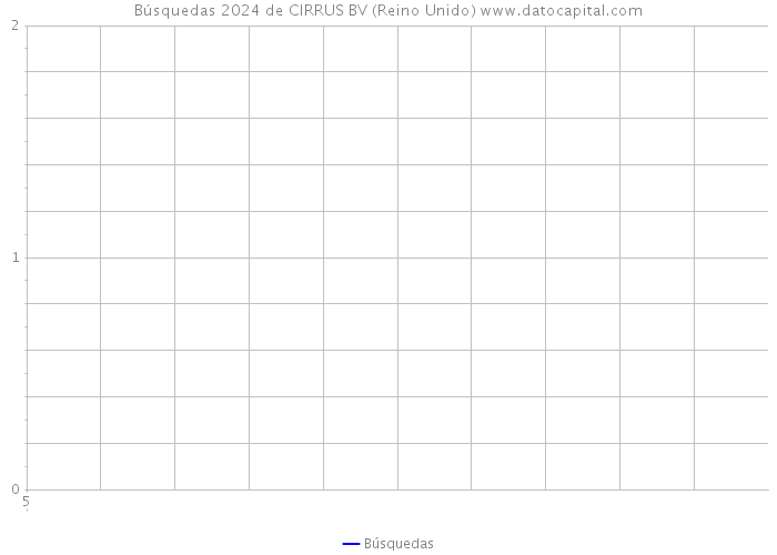 Búsquedas 2024 de CIRRUS BV (Reino Unido) 