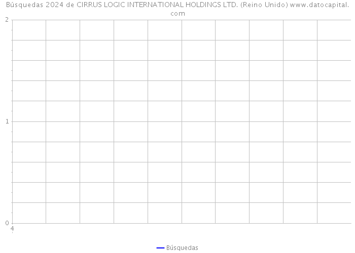 Búsquedas 2024 de CIRRUS LOGIC INTERNATIONAL HOLDINGS LTD. (Reino Unido) 
