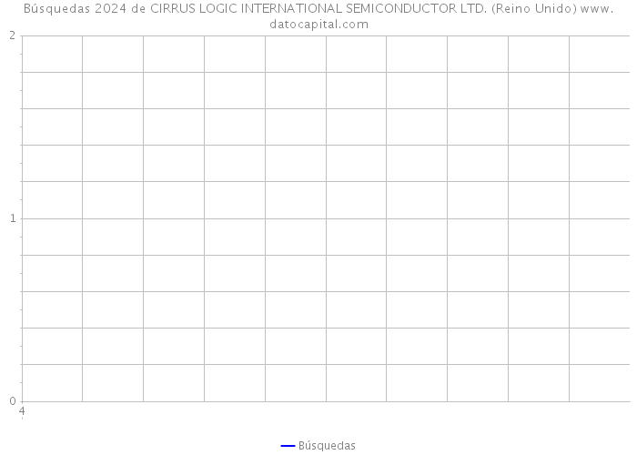 Búsquedas 2024 de CIRRUS LOGIC INTERNATIONAL SEMICONDUCTOR LTD. (Reino Unido) 