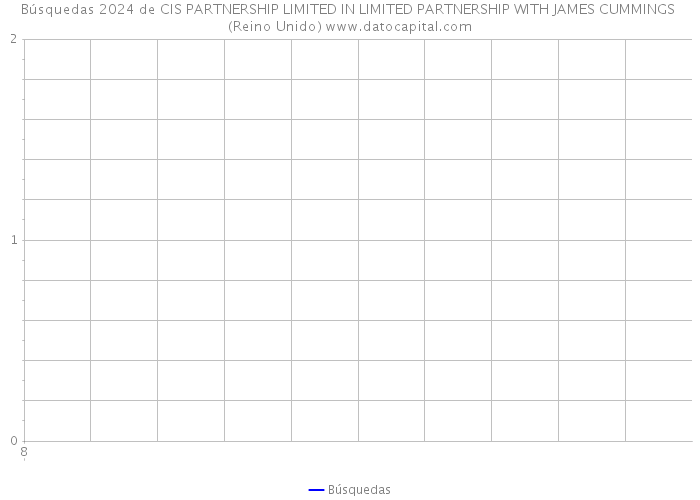 Búsquedas 2024 de CIS PARTNERSHIP LIMITED IN LIMITED PARTNERSHIP WITH JAMES CUMMINGS (Reino Unido) 