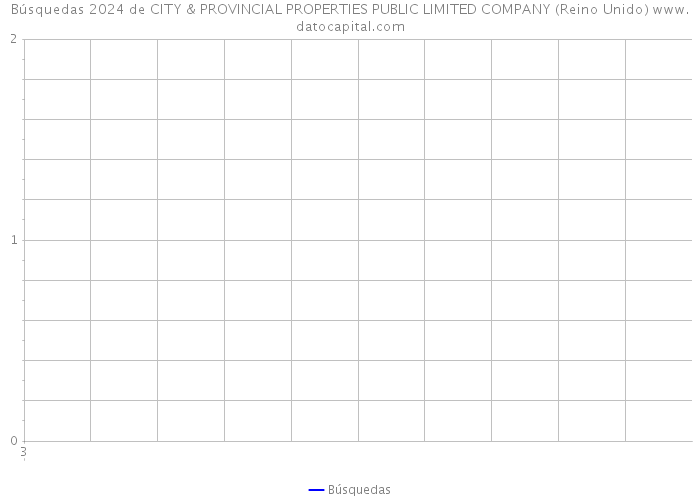Búsquedas 2024 de CITY & PROVINCIAL PROPERTIES PUBLIC LIMITED COMPANY (Reino Unido) 