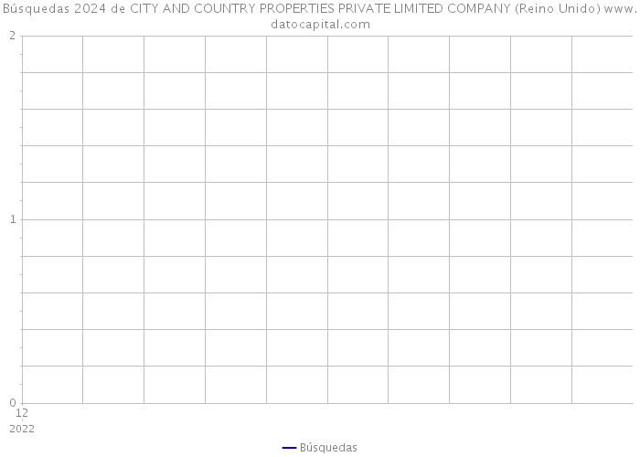 Búsquedas 2024 de CITY AND COUNTRY PROPERTIES PRIVATE LIMITED COMPANY (Reino Unido) 