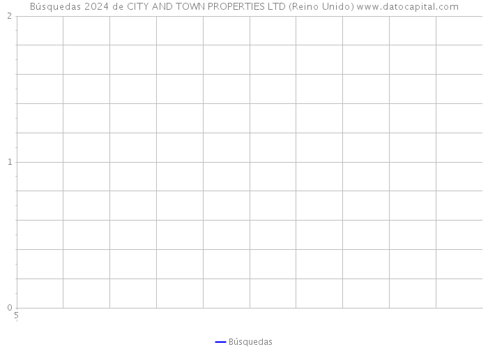 Búsquedas 2024 de CITY AND TOWN PROPERTIES LTD (Reino Unido) 