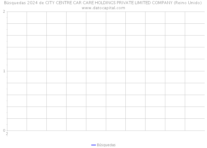 Búsquedas 2024 de CITY CENTRE CAR CARE HOLDINGS PRIVATE LIMITED COMPANY (Reino Unido) 