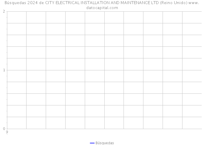 Búsquedas 2024 de CITY ELECTRICAL INSTALLATION AND MAINTENANCE LTD (Reino Unido) 