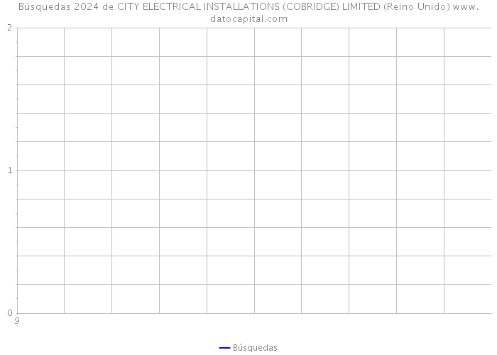 Búsquedas 2024 de CITY ELECTRICAL INSTALLATIONS (COBRIDGE) LIMITED (Reino Unido) 