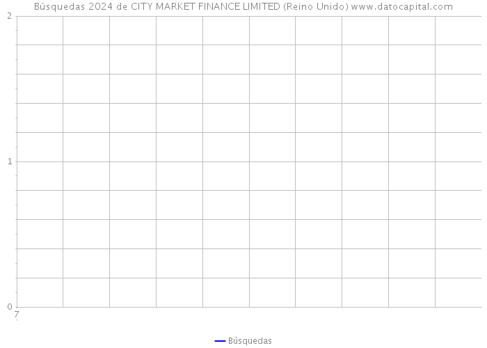 Búsquedas 2024 de CITY MARKET FINANCE LIMITED (Reino Unido) 