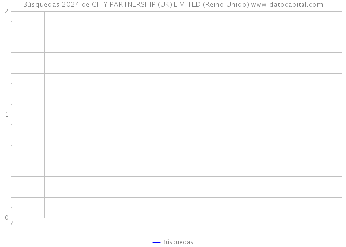 Búsquedas 2024 de CITY PARTNERSHIP (UK) LIMITED (Reino Unido) 