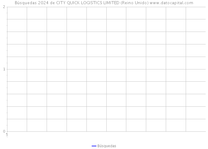 Búsquedas 2024 de CITY QUICK LOGISTICS LIMITED (Reino Unido) 