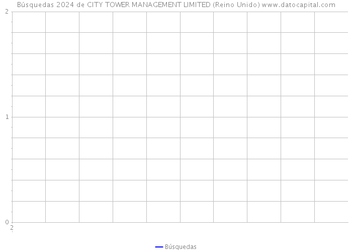 Búsquedas 2024 de CITY TOWER MANAGEMENT LIMITED (Reino Unido) 