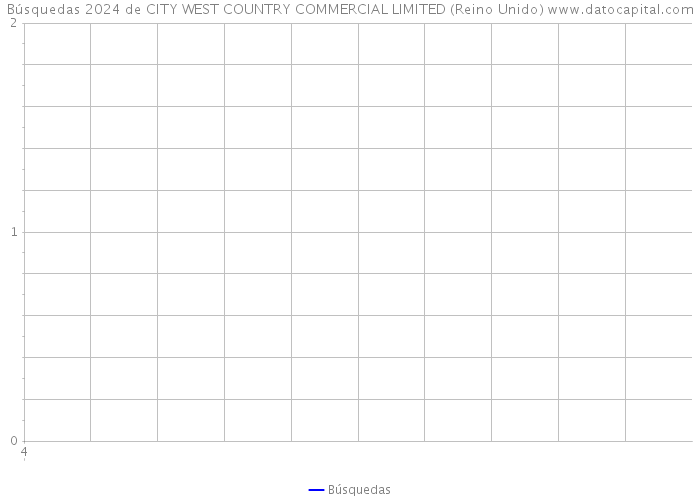 Búsquedas 2024 de CITY WEST COUNTRY COMMERCIAL LIMITED (Reino Unido) 