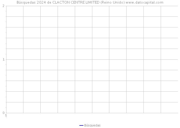 Búsquedas 2024 de CLACTON CENTRE LIMITED (Reino Unido) 