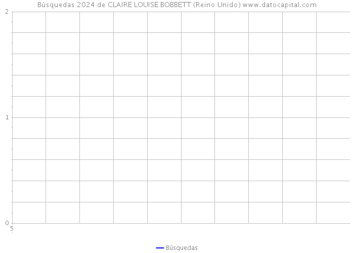 Búsquedas 2024 de CLAIRE LOUISE BOBBETT (Reino Unido) 