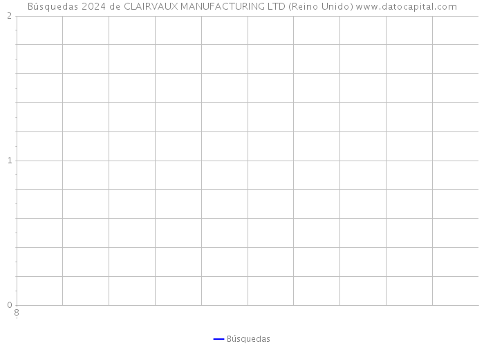 Búsquedas 2024 de CLAIRVAUX MANUFACTURING LTD (Reino Unido) 