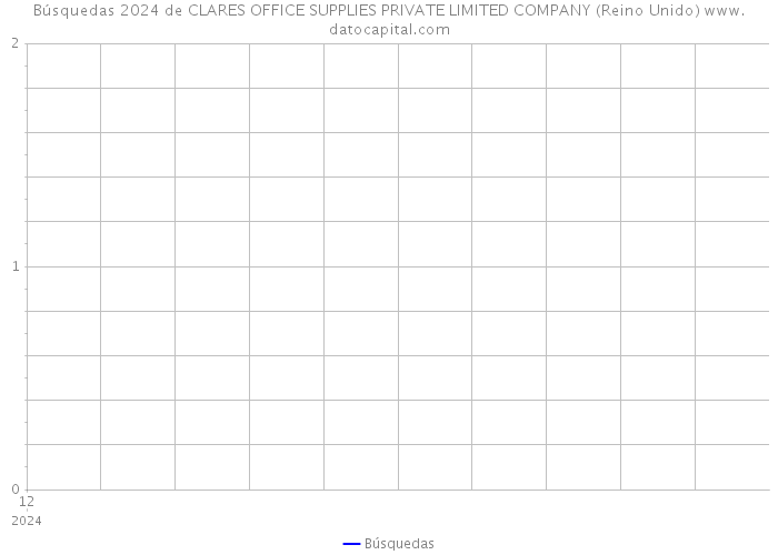 Búsquedas 2024 de CLARES OFFICE SUPPLIES PRIVATE LIMITED COMPANY (Reino Unido) 