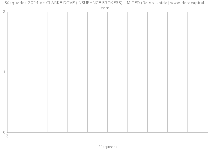 Búsquedas 2024 de CLARKE DOVE (INSURANCE BROKERS) LIMITED (Reino Unido) 