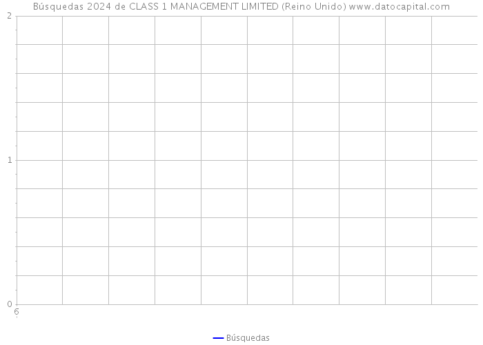 Búsquedas 2024 de CLASS 1 MANAGEMENT LIMITED (Reino Unido) 